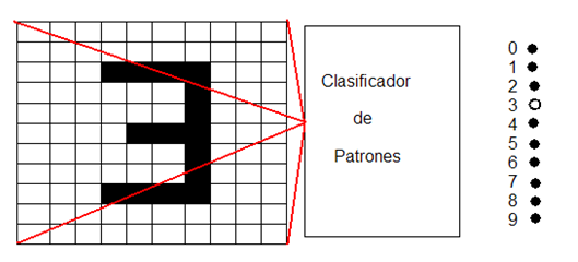 Digitalización de un número