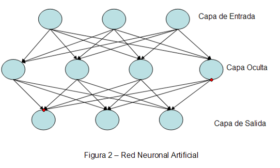 Red Neuronal Artificial